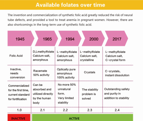 Azido folikoaren historia ebolutiboa